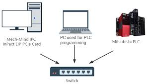 Diagram showing PC connected to Mitsubishi PLC through a switch for programming.